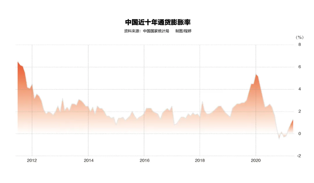 全球性通胀走向何处