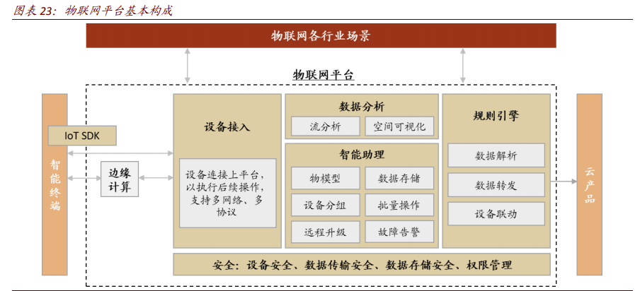 物联网专题报告：生态之战，长期投资价值如何演进