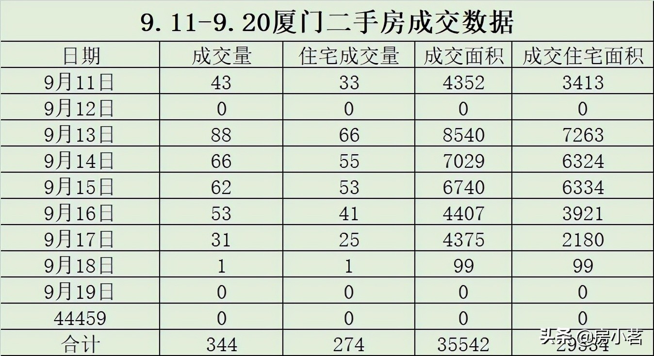 厦门楼市迎来一轮冰封期，四季度将何去何从？你怎么看？