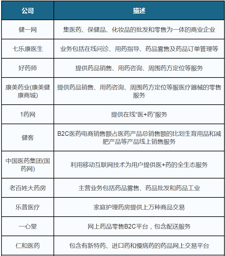 我国医药电商行业市场规模将保持增长 B2C领域较为活跃
