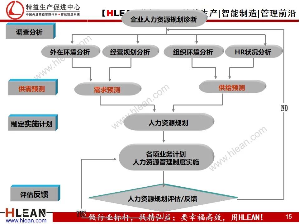 「精益学堂」人力资源规划