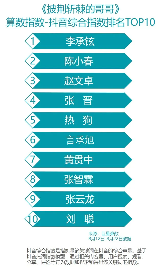 「数说热点」|披荆斩棘的哥哥们谁热度最高?