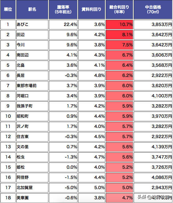 5年稳涨22.4%，2020大阪不动产又将如何乘风破浪？