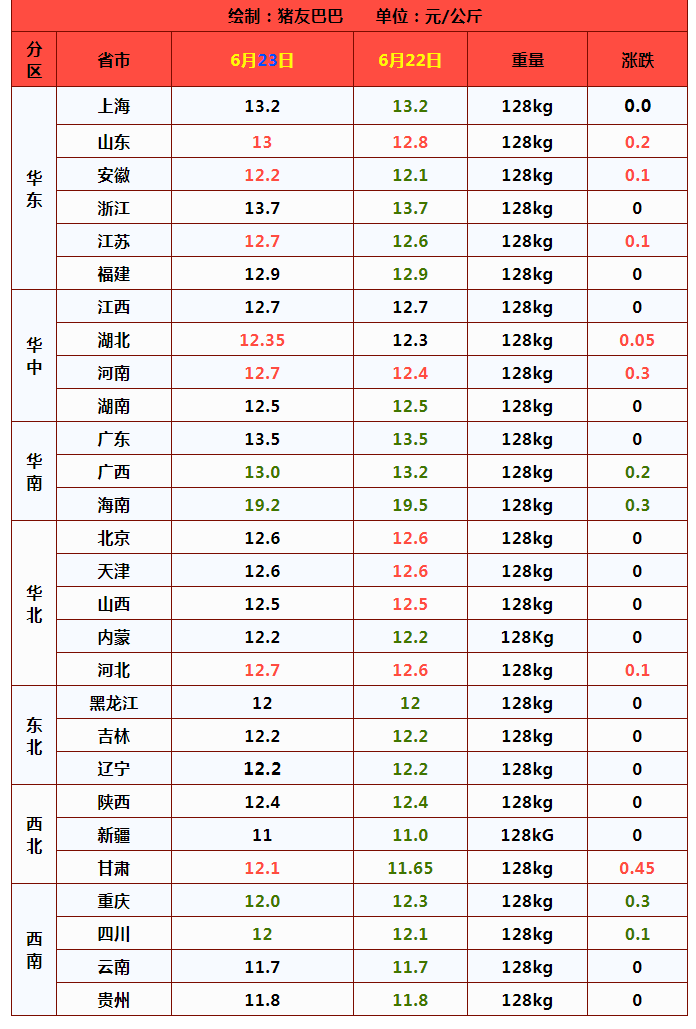 猪价、粮价预警：6月23日，生猪、玉米、小麦价格已更新