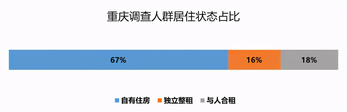 贝壳研究院发布《2021新一线城市居住报告》重庆女<span class=