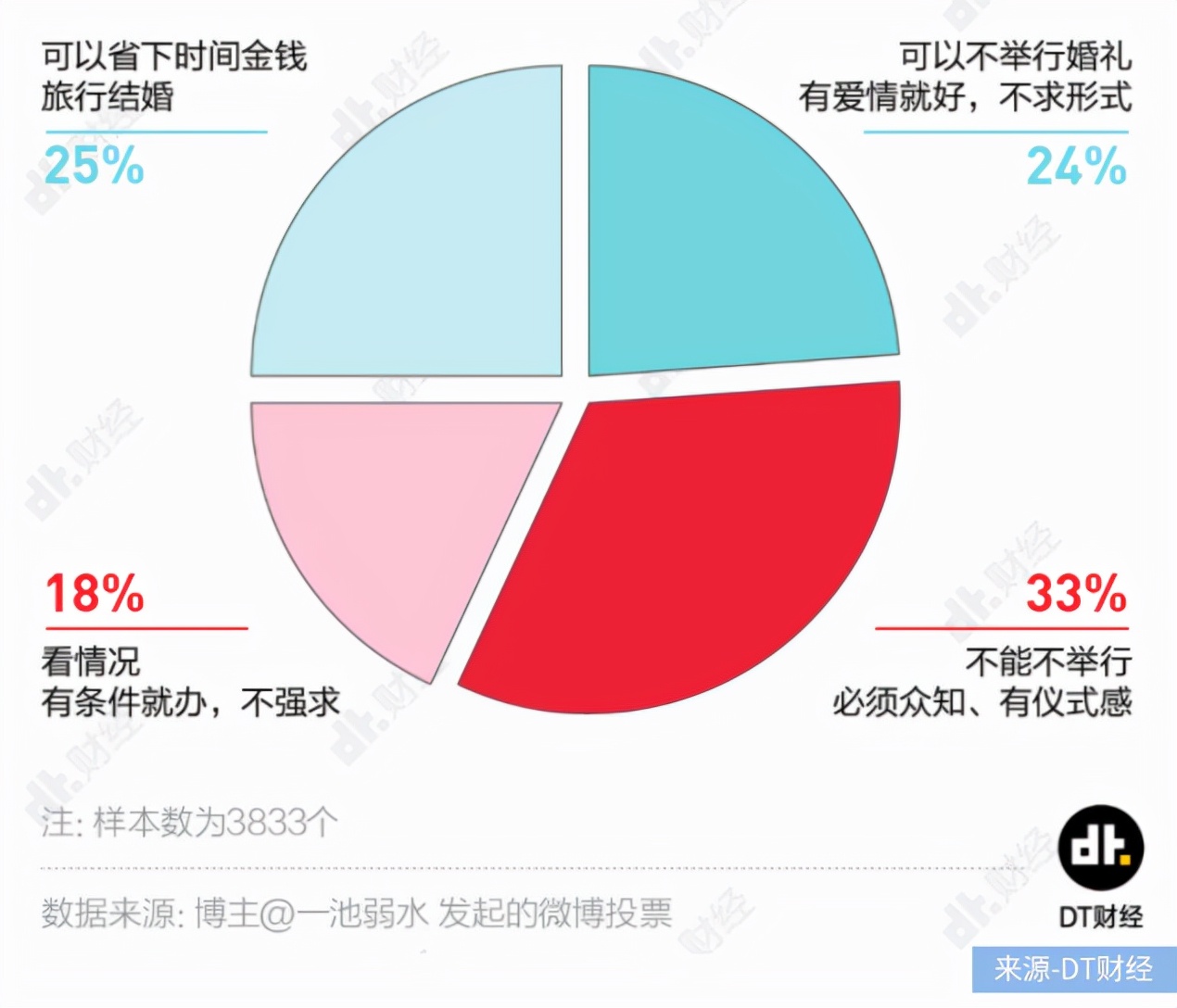 越办越“抠门”，年轻人婚礼的钱不好赚了