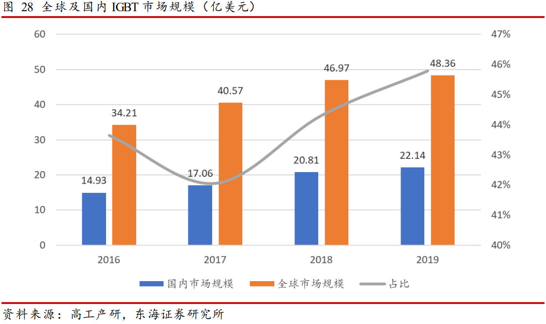 半导体行业分析：全球缺芯潮带来的国产替代机会