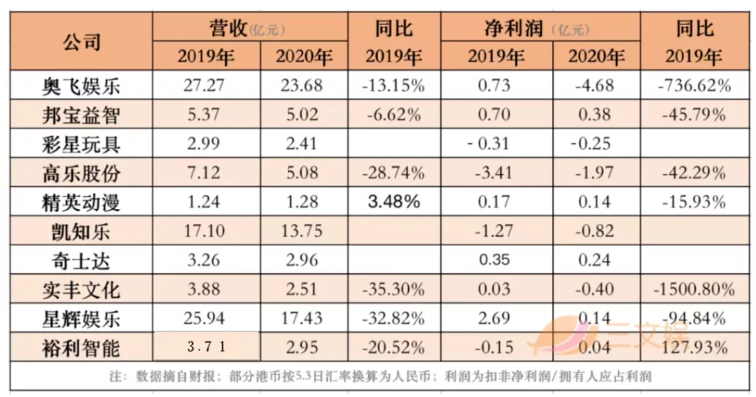 年营收过亿的10家玩具公司