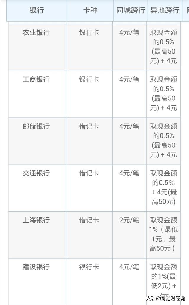 异地跨行取款还收取手续费吗？有哪些银行<a href=https://www.dadasou.com/news/132595.html target=_blank class=infotextkey>免费</a>？