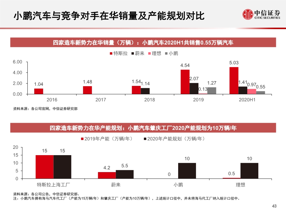 小鹏汽车专题报告：公司概述、财务与经营分析