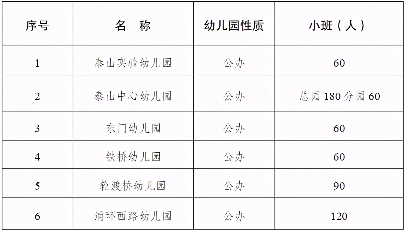 重磅！泰山街道2021年下辖公办集体园秋季小班招生啦~