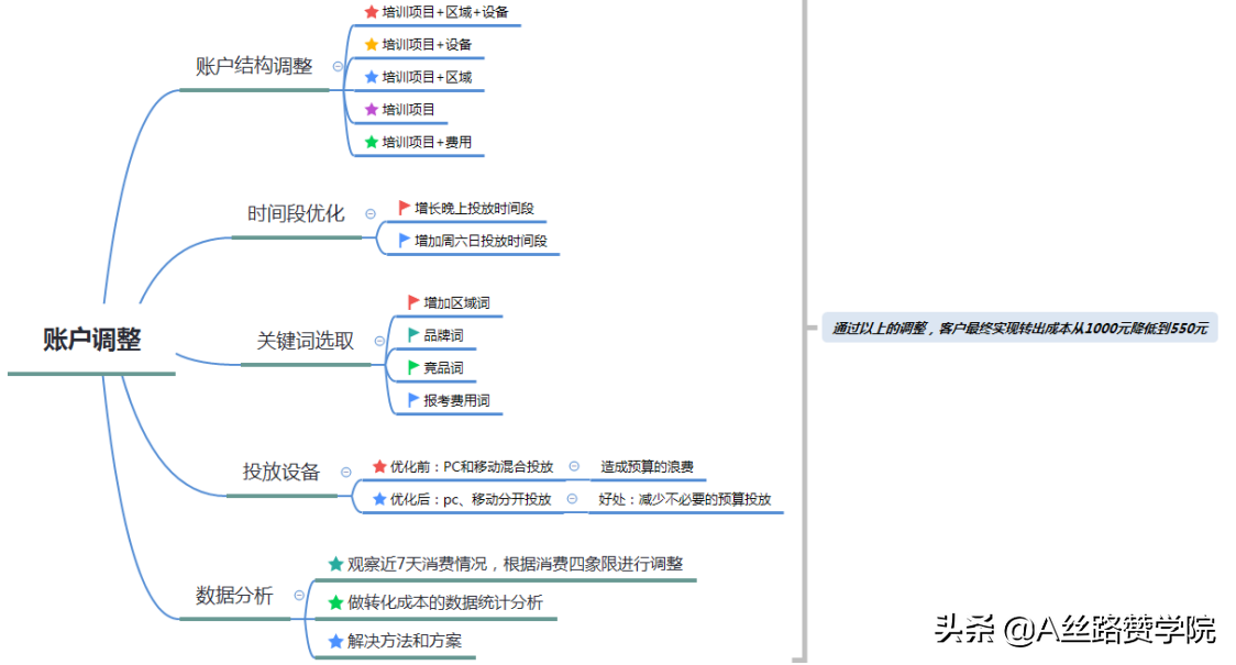 您所不知道的SEM投放攻略指导