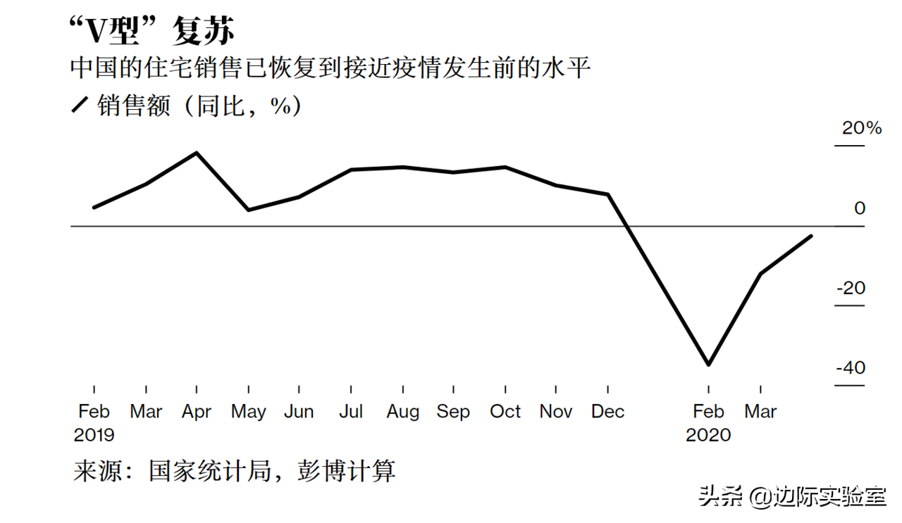 首个“V型复苏”的行业出现！房地产销售已反弹
