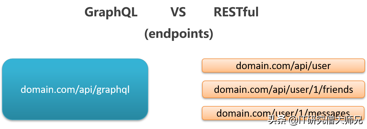 是什么让我放弃了restful api？了解清楚后我全面拥抱GraphQL