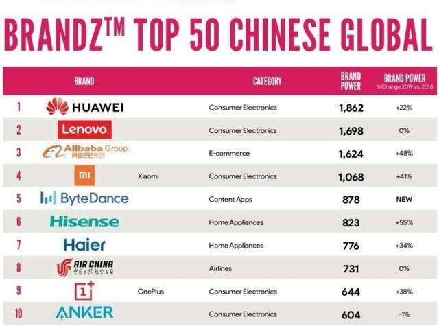 深圳TOP40独角兽榜单：大疆领衔，一加成手机圈"独苗"