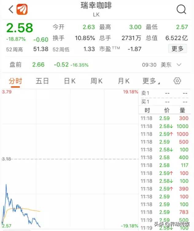 再收到退市通知，股价暴跌超20%，瑞幸咖啡该何