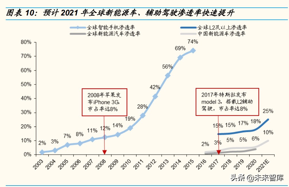 汽车连接器产业分析：电动化&智能化驱动成长