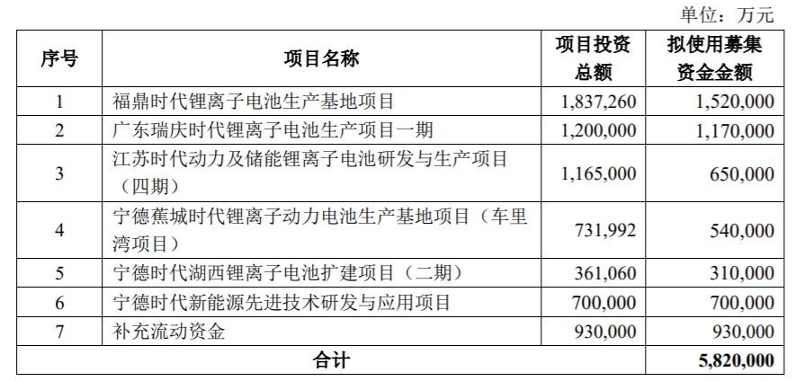 宁德时代抛巨额定增预案：募资582亿，投项将新增锂电产能137Gwh