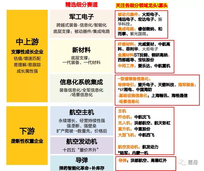 军工十四五投资框架精选中上游成长+下游航空整机关注各细分龙头