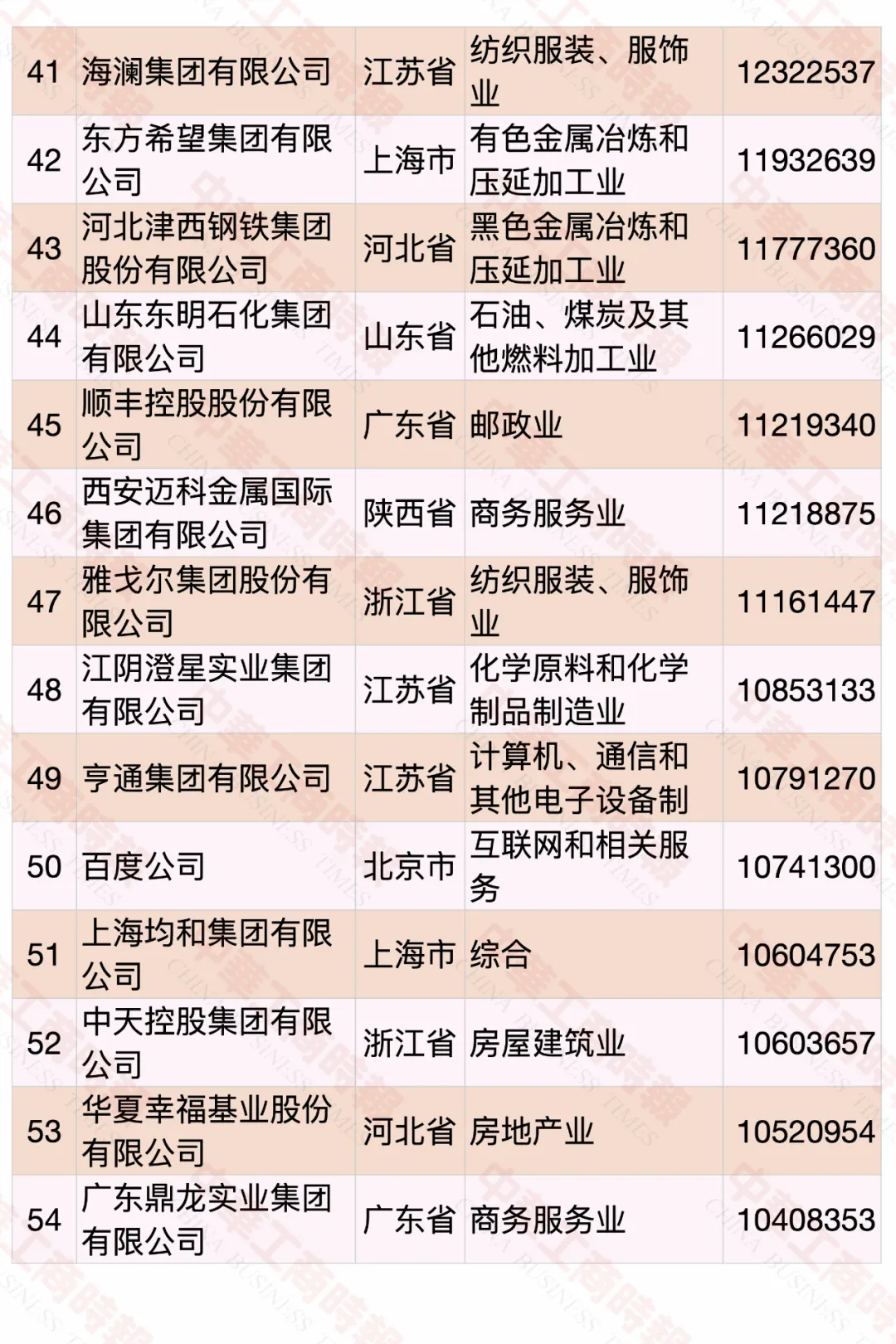 2020中国民营企业500强榜单