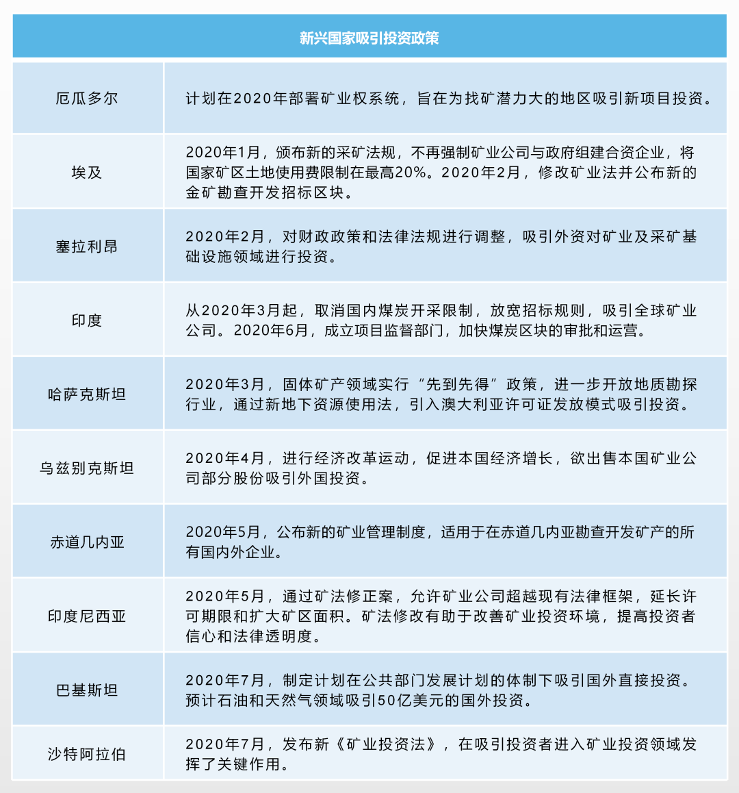 疫情影响下的全球矿业市场动向之四：主要国家矿业政策对市场影响