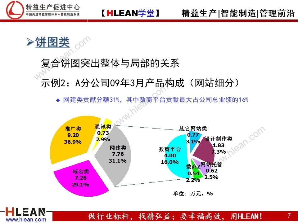 PPT 常用统计图表介绍