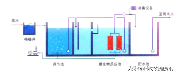 五种常见的生活污水处理工艺