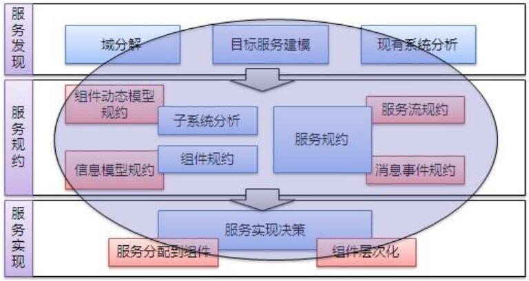 中台和微服务架构规划-模块划分和接口服务识别定义