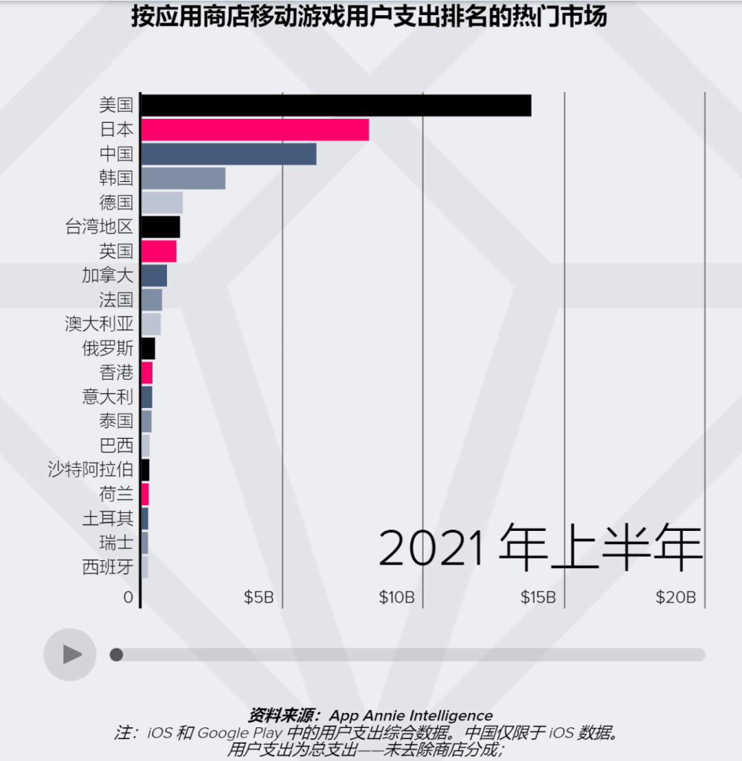 2021年手游规模有望突破1200 亿美元，市场和品类机会在哪？