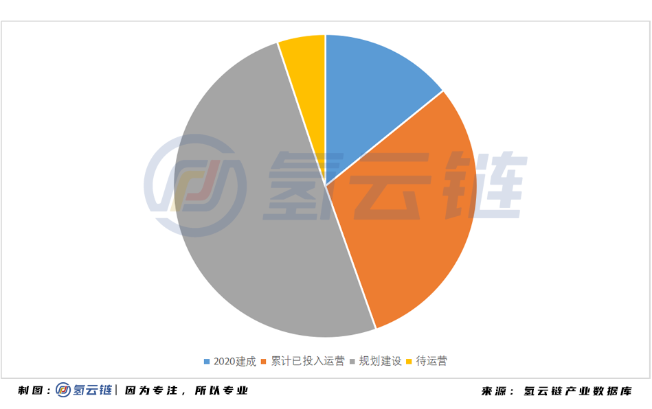 五年内布局超1000座加氢站，中石化、中石油抢滩氢能产业