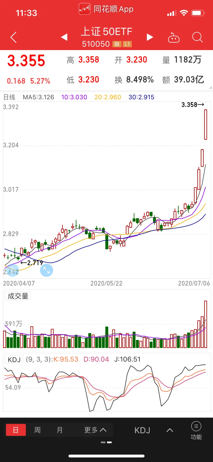我上周预计一个月能够涨到3288点没想到半天就实