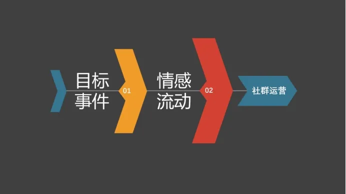社群运营攻略怎么做?是时候该解释你的社群了
