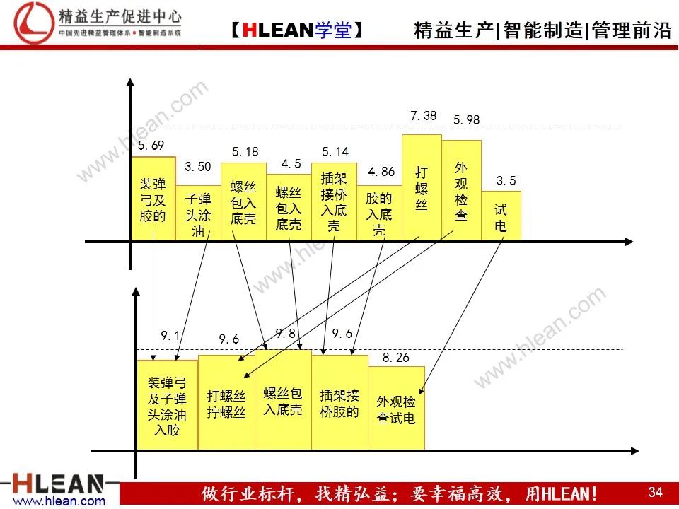 「精益学堂」IE工业工程技法培训（下篇）