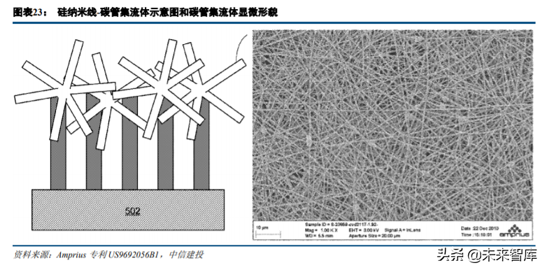 电池科技前瞻：纳米线三千弱水，硅负极一瓢深酌