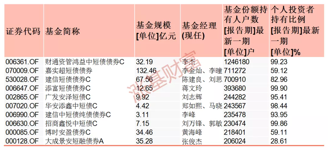人气超高!那些基民都在买的各类基金