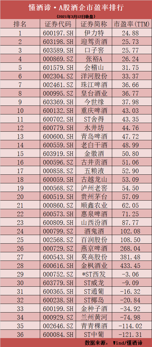 白酒板块惊魂一周！洋河市值跌破2500亿，估值底部在哪儿？