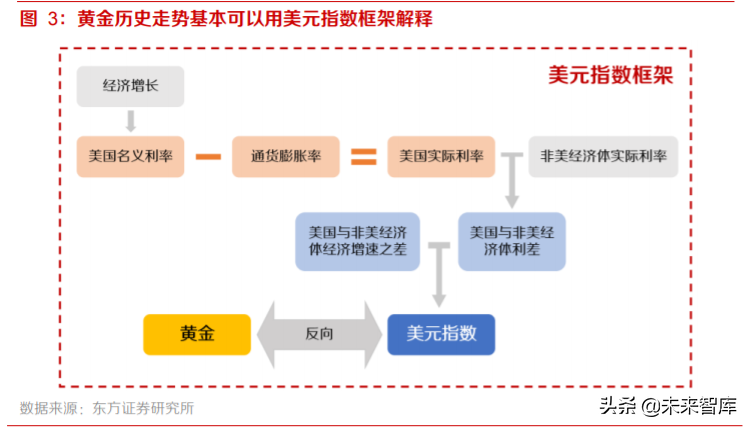 黃金產業深度報告：三因子研究與投資策略