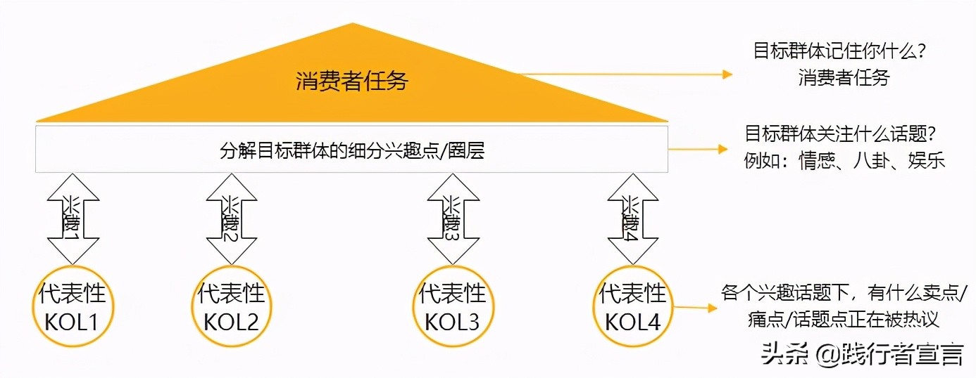 品牌如何做好KOL投放优化？