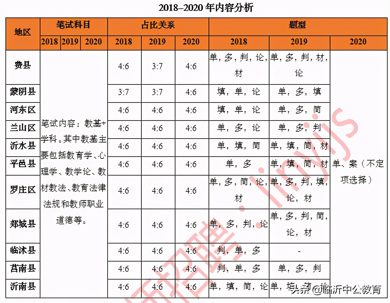 临沂教师编招聘考试内容｜历年临沂教师招聘统考笔试题型题量分析