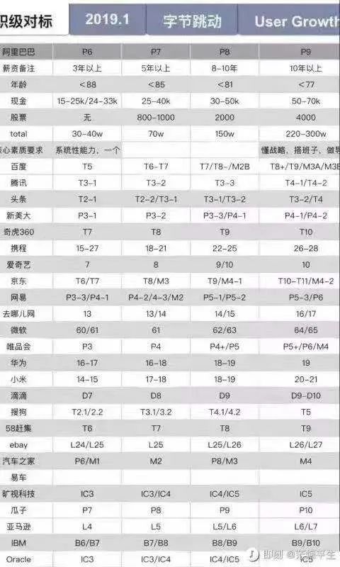阿里巴巴隐形金字塔：10万人深陷职级体系裹挟的结构力