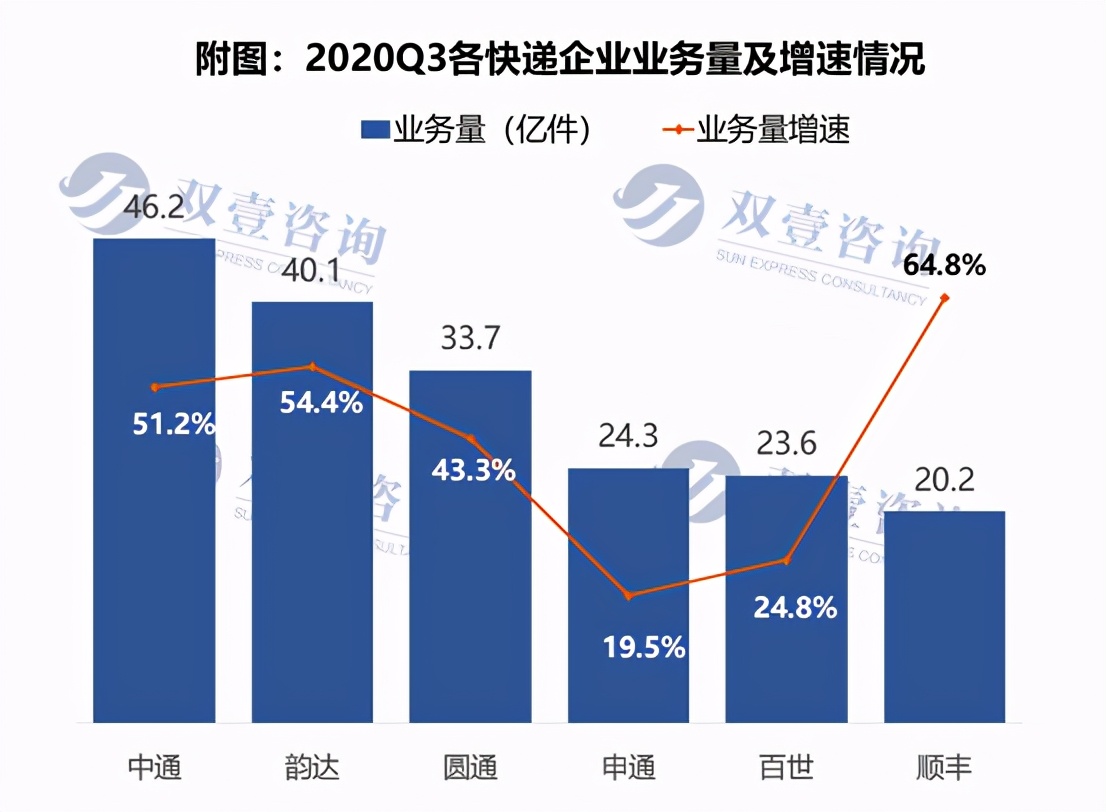 价格战下，成本管控将成为各大快递企业致胜法宝