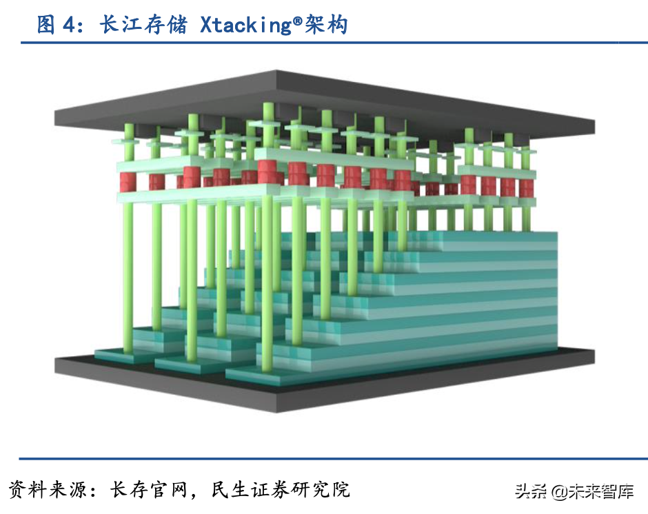 半导体设备专题报告：长江存储持续进阶，国产3D-NAND加速崛起