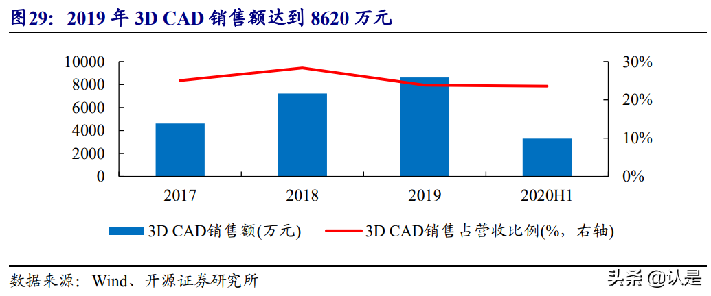 中望软件专题研究报告：CAX领域稀缺龙头，深度受益国产替代红利