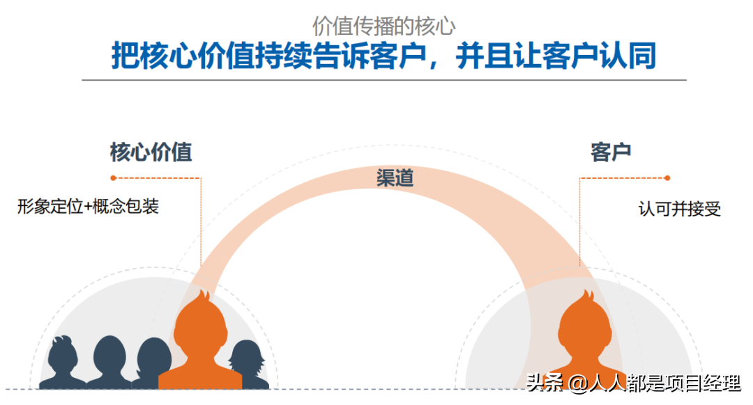 项目总监应该知道的营销知识
