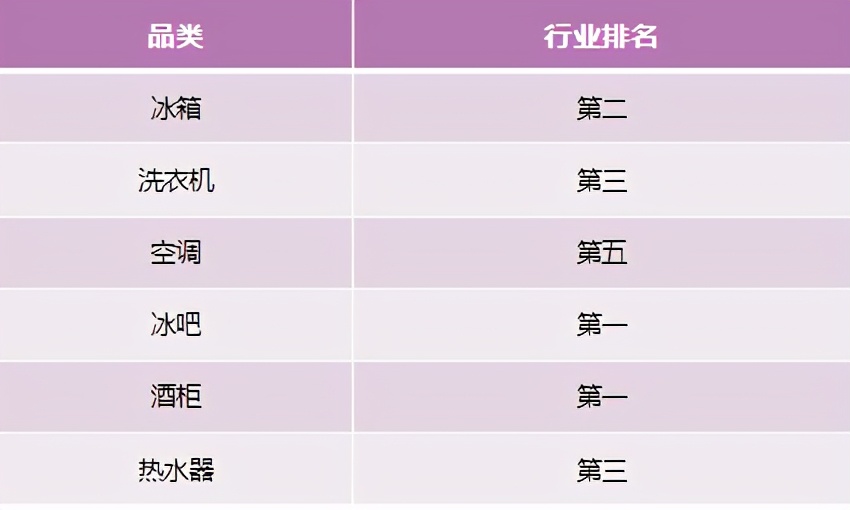 宅家過年帶火家電消費!中怡康1-6周:卡薩帝站穩行業TOP2