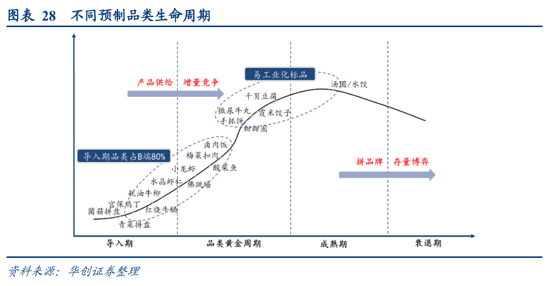 预制菜行业深度研究报告：预制风起