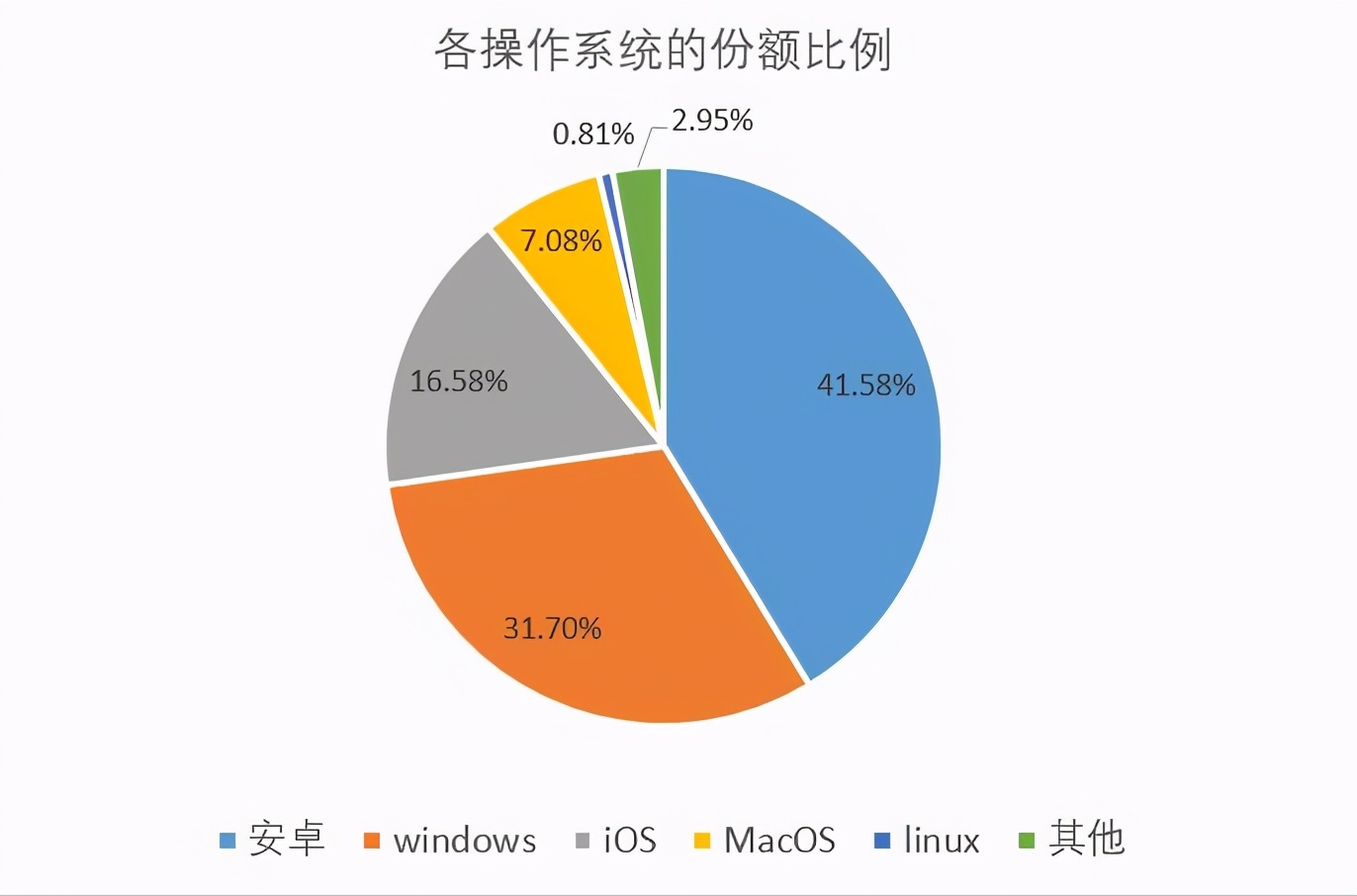 华为鸿蒙系统今年覆盖3亿设备后，还是只能排全球第五？