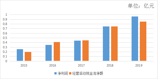 卖气体也能挣钱，还将实现量级飞跃？（和远气