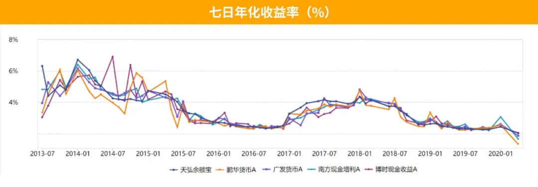 重磅！余额宝收益跌破2%，手里的钱往哪里放？