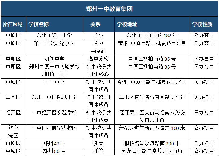 郑州7大教育集团遍地开花，哪些学校值得托付？